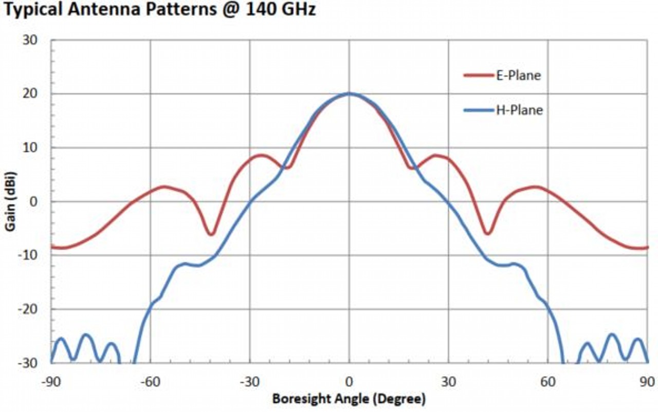20 dBi Gain, 110 GHz to 170 GHz, WR-06 Waveguide Millimeter SGH Antenna-Plot