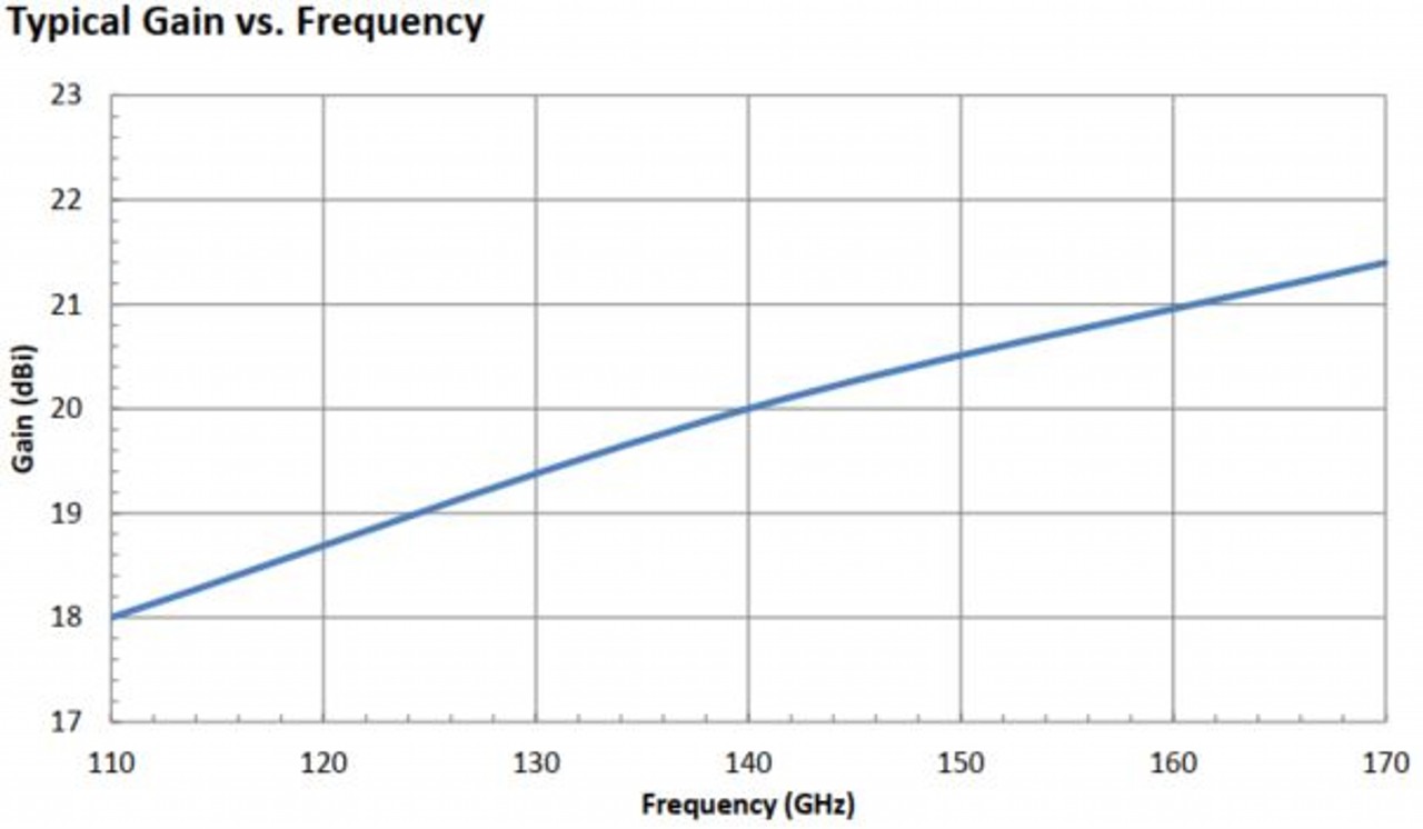 20 dBi Gain, 110 GHz to 170 GHz, WR-06 Waveguide Millimeter SGH Antenna-Plot