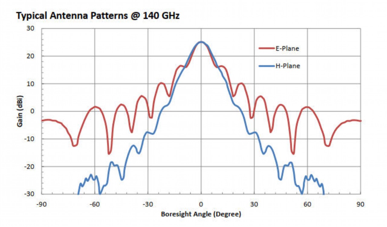 25 dBi Gain, 110 GHz to 170 GHz, WR-06 Waveguide Millimeter SGH Antenna-Plot