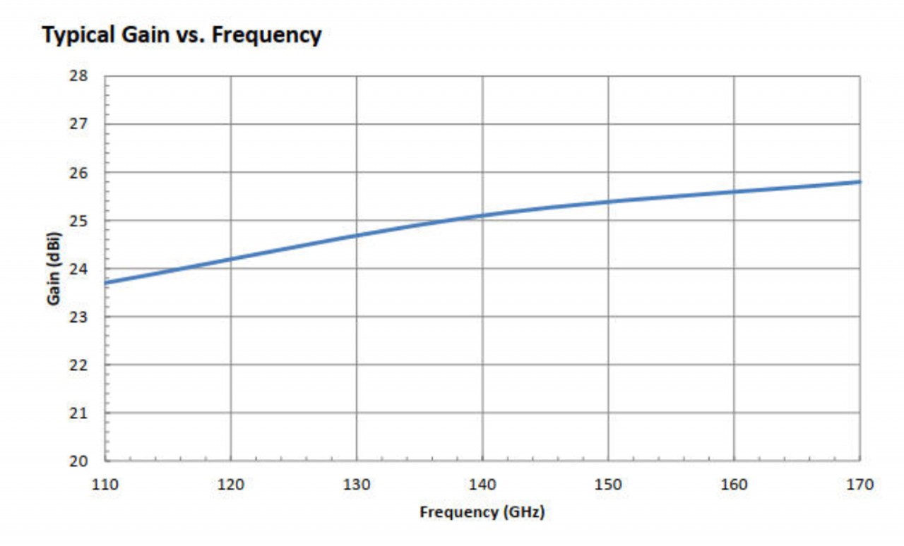 25 dBi Gain, 110 GHz to 170 GHz, WR-06 Waveguide Millimeter SGH Antenna-Plot
