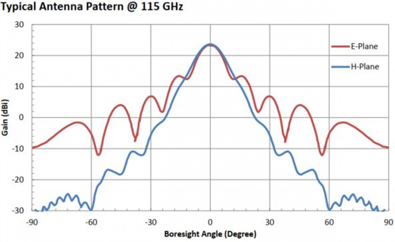 23 dBi Gain, 90 GHz to 140 GHz, WR-08 Waveguide Millimeter SGH Antenna-Plot