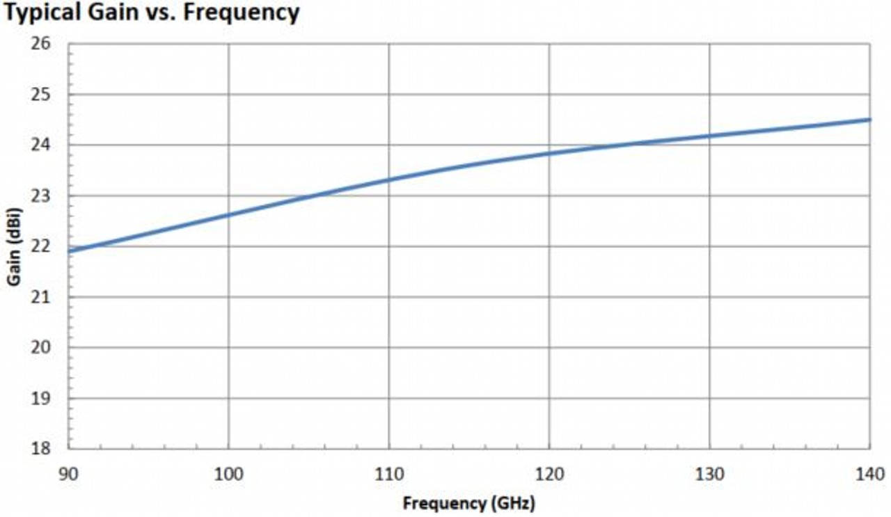 23 dBi Gain, 90 GHz to 140 GHz, WR-08 Waveguide Millimeter SGH Antenna-Plot