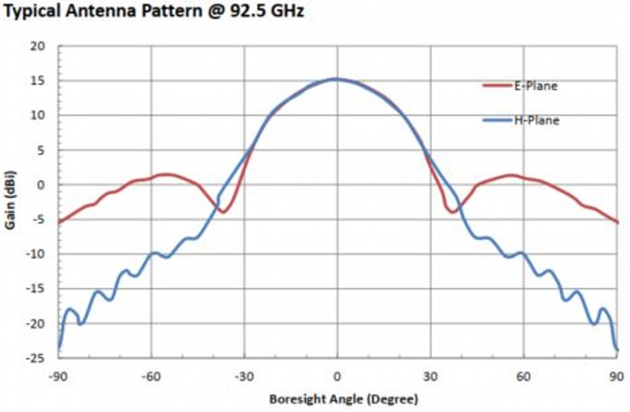 15 dBi Gain, 75 GHz to 110 GHz, WR-10 Waveguide Millimeter SGH Antenna-Plot