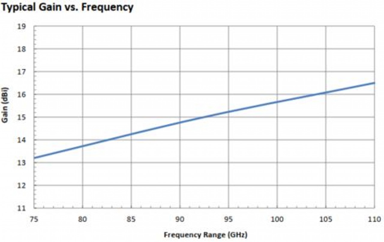 15 dBi Gain, 75 GHz to 110 GHz, WR-10 Waveguide Millimeter SGH Antenna-Plot