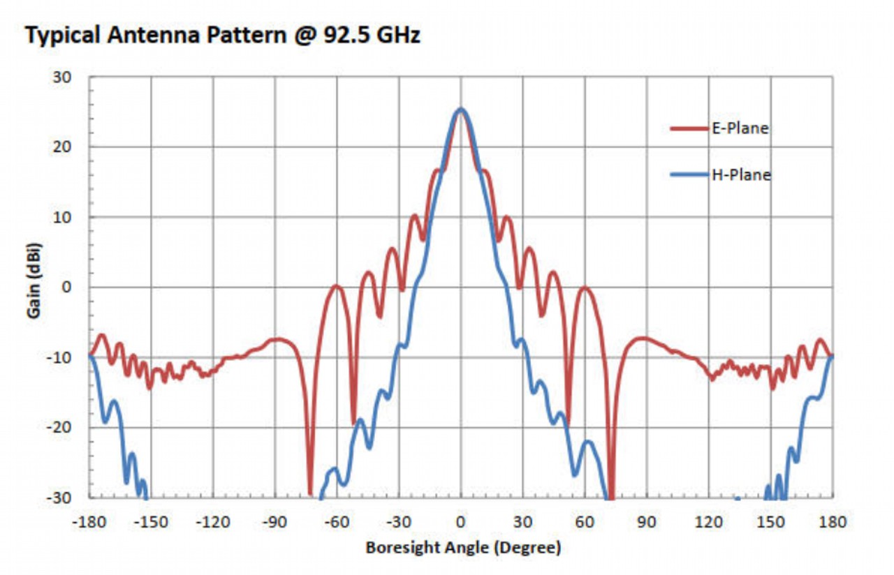 25 dBi Gain, 75 GHz to 110 GHz, WR-10 Waveguide Millimeter SGH Antenna-Plot