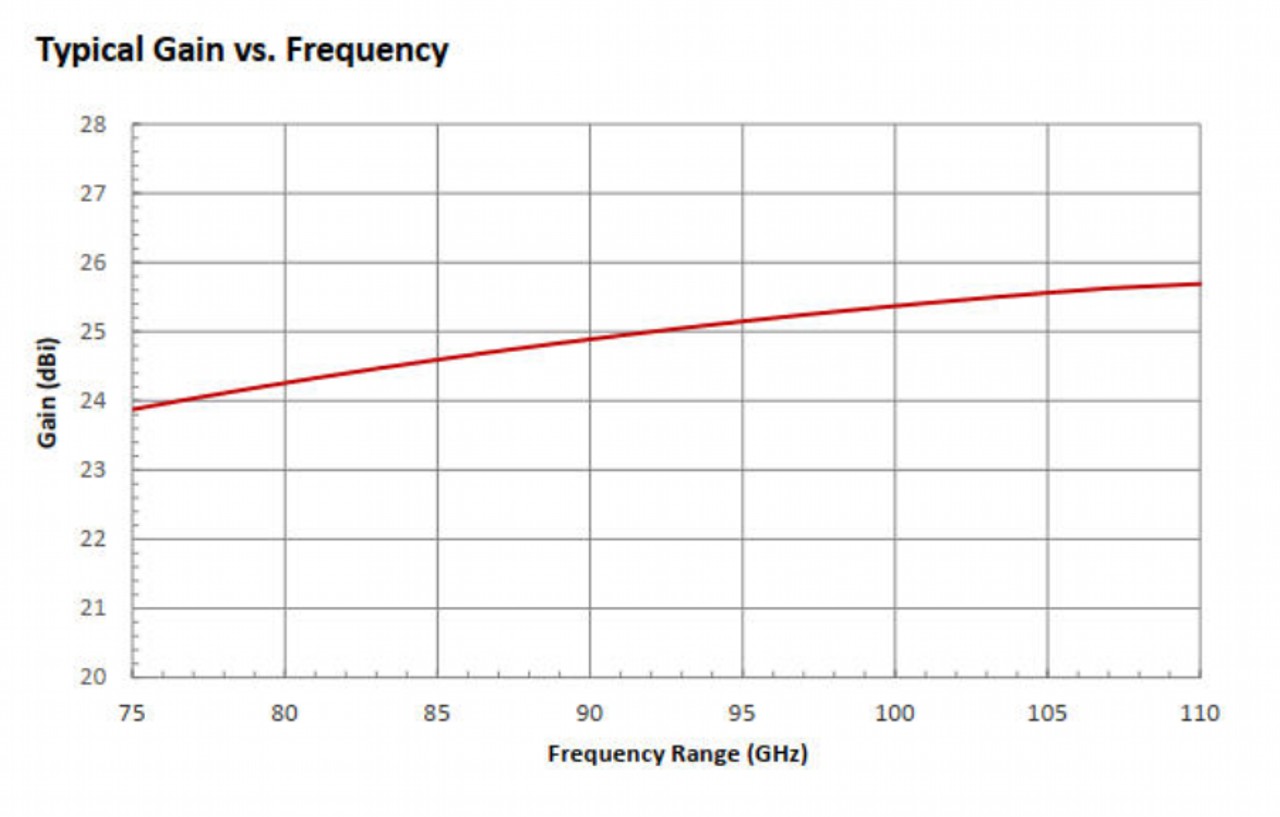 25 dBi Gain, 75 GHz to 110 GHz, WR-10 Waveguide Millimeter SGH Antenna-Plot