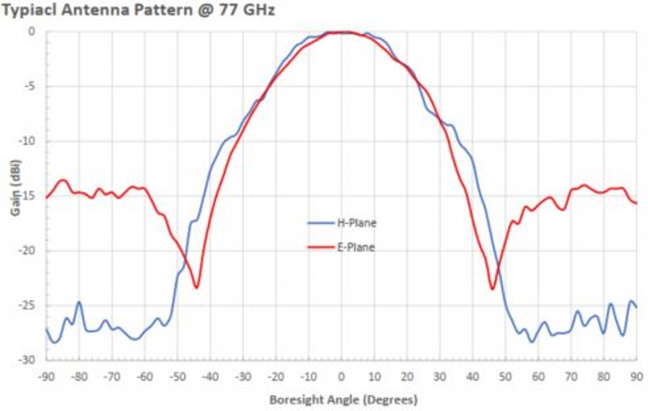 13 dBi Gain, 60 GHz to 90 GHz, WR-12 Waveguide Millimeter SGH Antenna-Plot