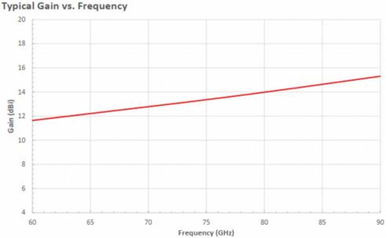 13 dBi Gain, 60 GHz to 90 GHz, WR-12 Waveguide Millimeter SGH Antenna-Plot