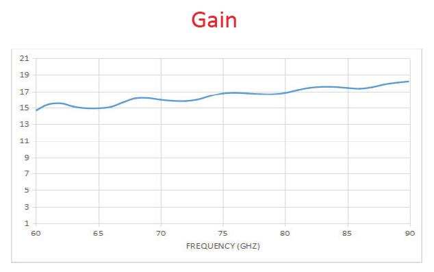 15 dBi Gain, 60 GHz to 90 GHz, WR-12 Waveguide Millimeter SGH Antenna-Plot