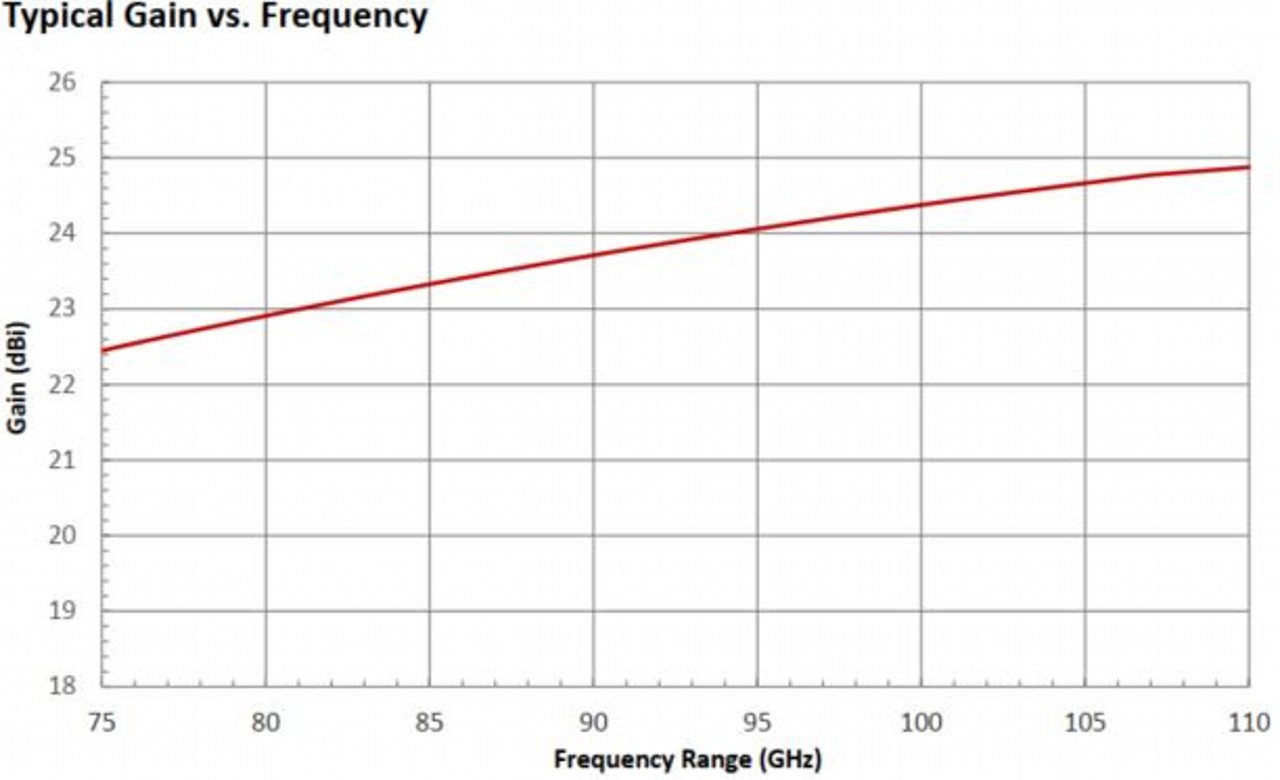23 dBi Gain, 60 GHz to 90 GHz, WR-12 Waveguide Millimeter SGH Antenna-Plot