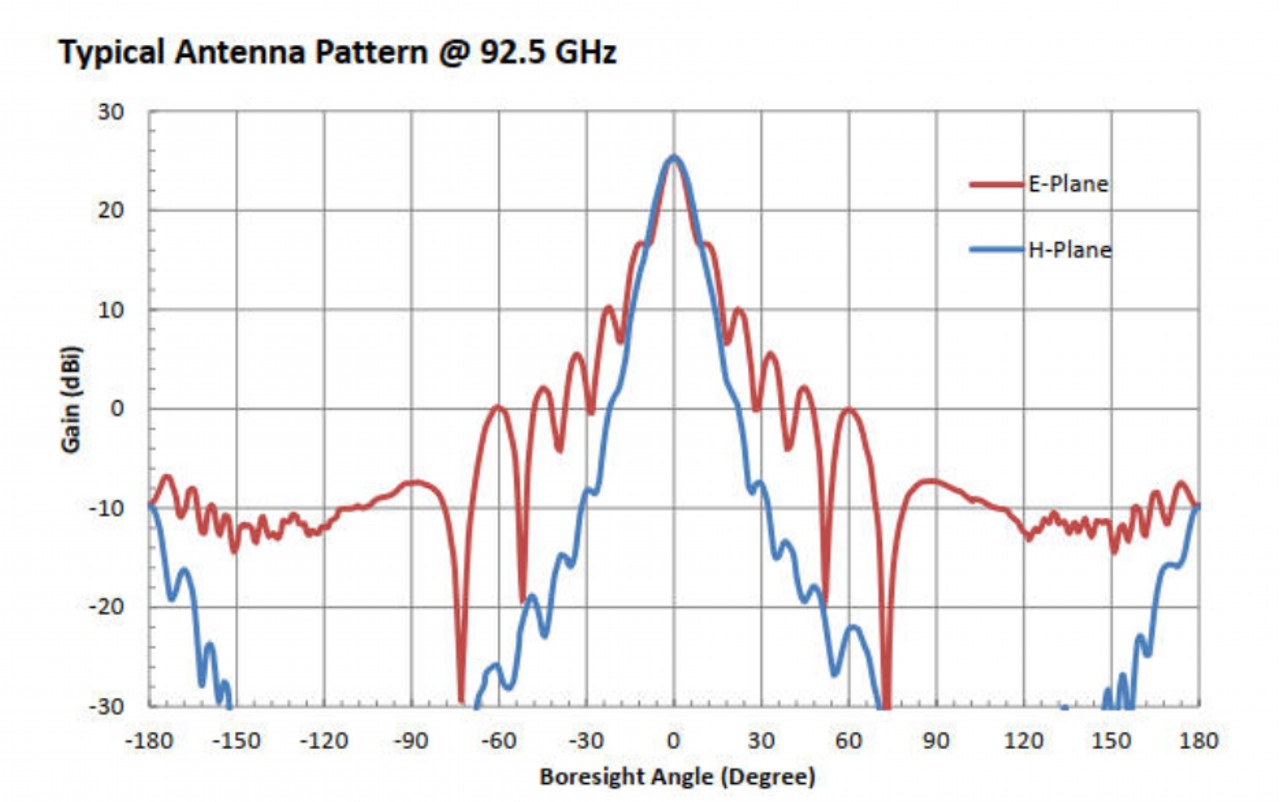 25 dBi Gain, 60 GHz to 90 GHz, WR-12 Waveguide Millimeter SGH Antenna OLB-12-25-Plot
