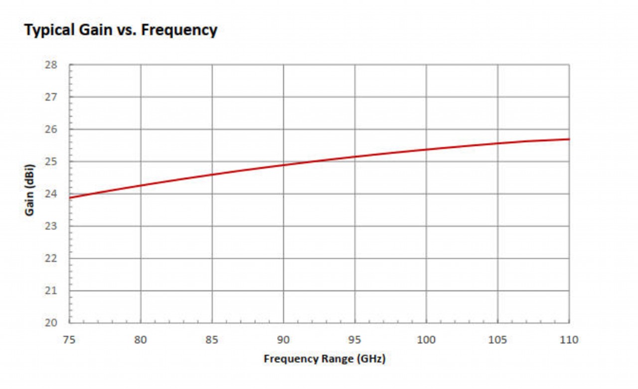 25 dBi Gain, 60 GHz to 90 GHz, WR-12 Waveguide Millimeter SGH Antenna OLB-12-25-Plot