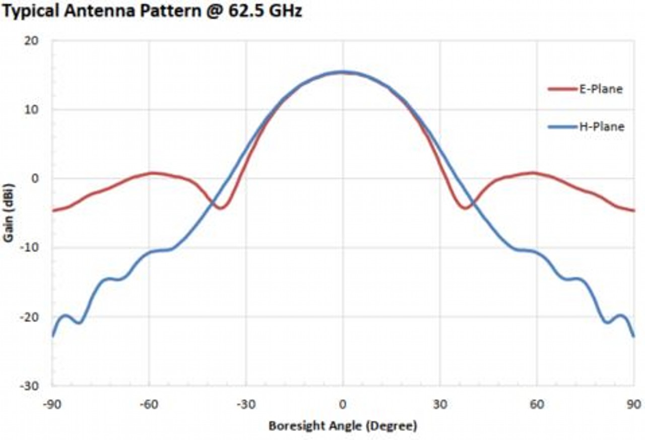 15 dBi Gain, 50 GHz to 75 GHz, WR-15 Waveguide Millimeter SGH Antenna OLB-15-15-Plot
