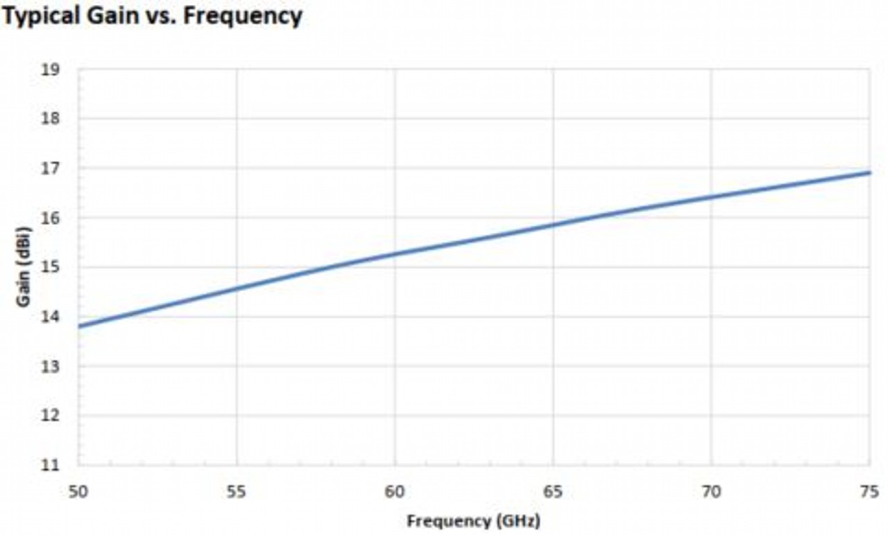 15 dBi Gain, 50 GHz to 75 GHz, WR-15 Waveguide Millimeter SGH Antenna OLB-15-15-Plot