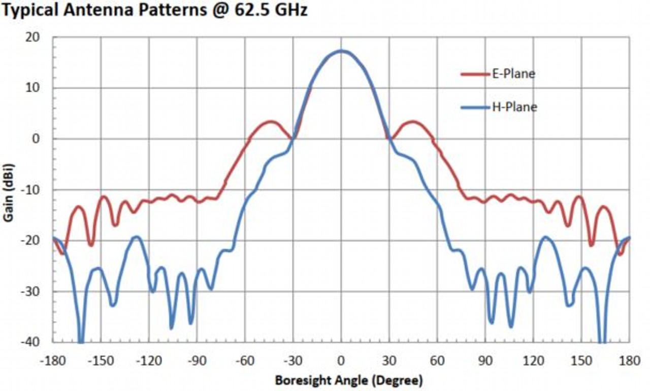 17 dBi Gain, 50 GHz to 75 GHz, WR-15 Waveguide Millimeter SGH Antenna OLB-15-17-Plot