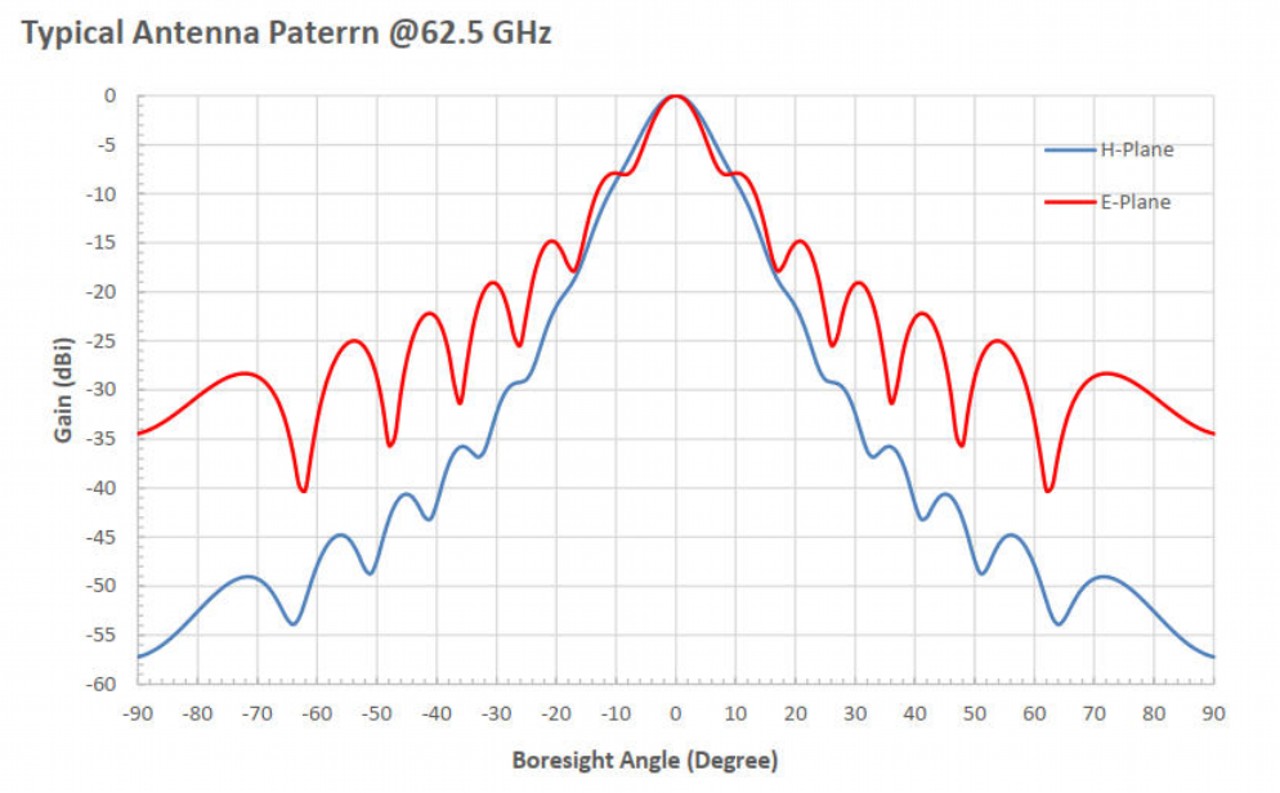 25 dBi Gain, 50 GHz to 75 GHz, WR-15 Waveguide Millimeter SGH Antenna .OLB-15-25-Plot