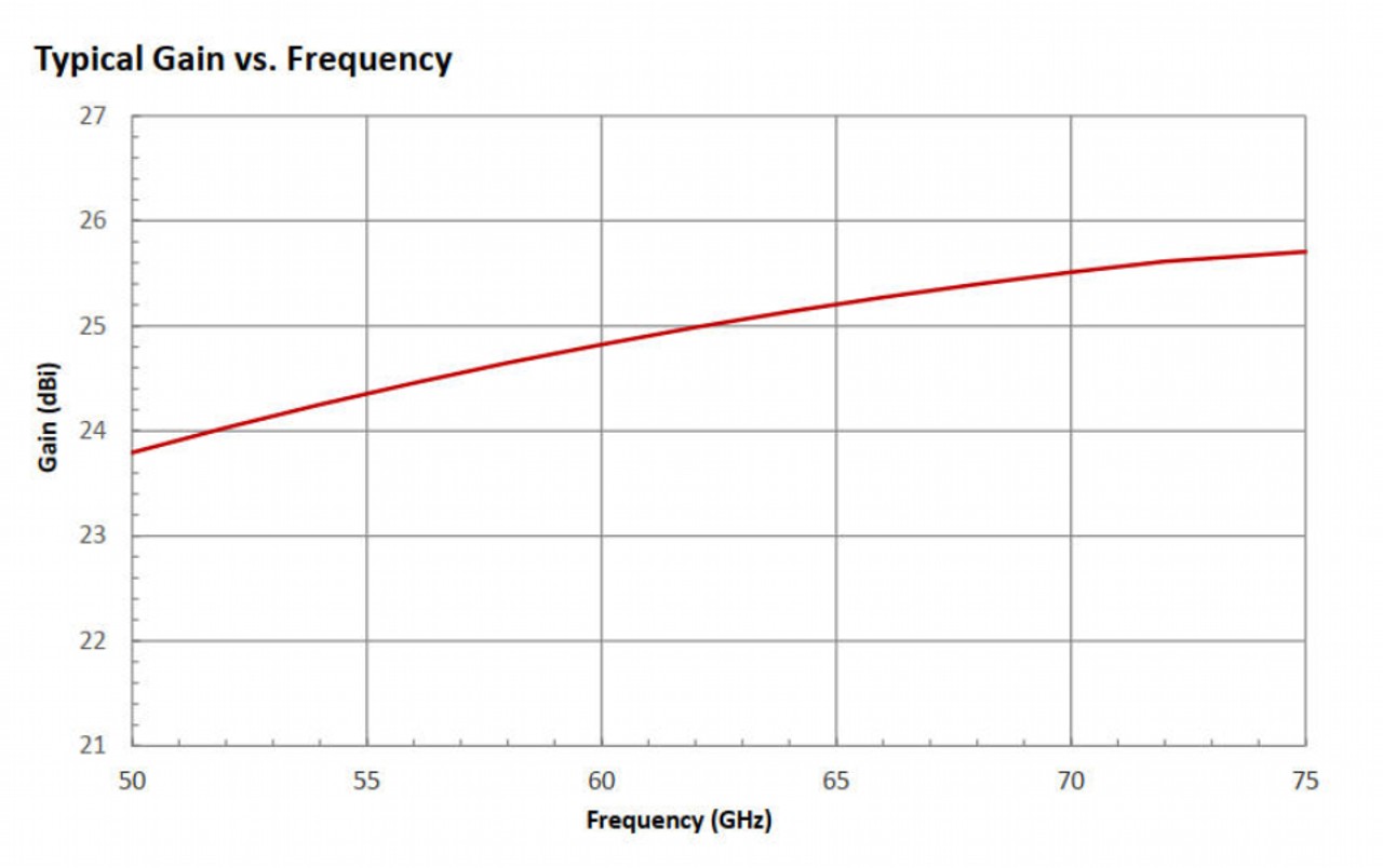 25 dBi Gain, 50 GHz to 75 GHz, WR-15 Waveguide Millimeter SGH Antenna .OLB-15-25-Plot