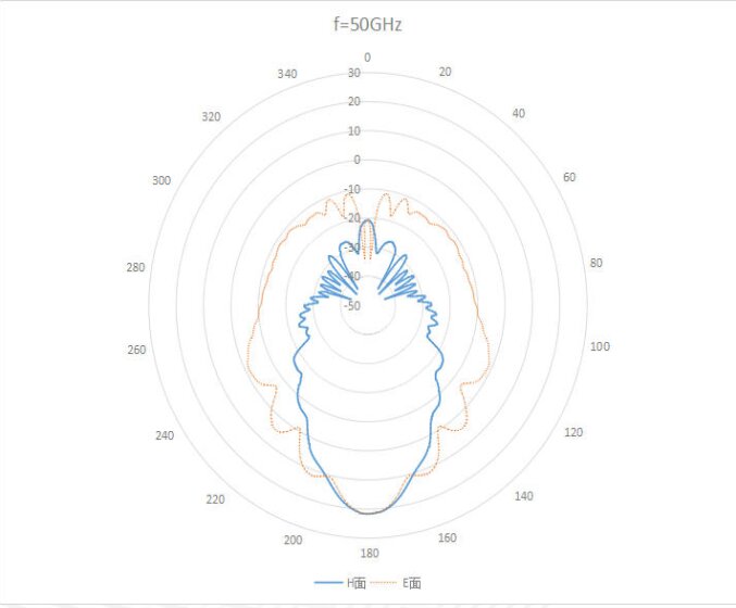 10 dBi Gain, 40 GHz to 60 GHz, WR-19 Waveguide Millimeter SGH Antenna-Plot