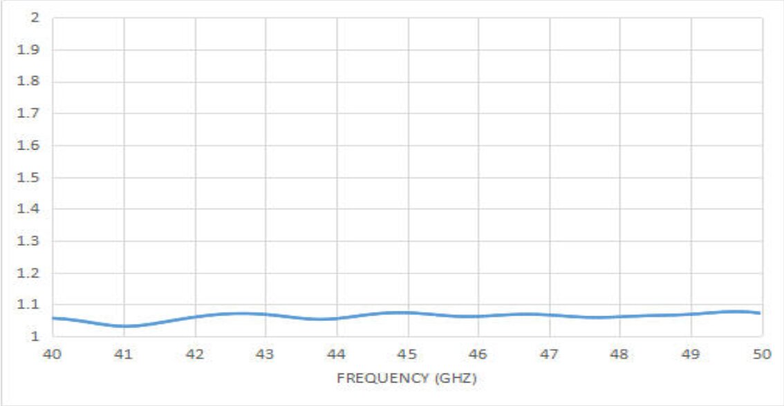 10 dBi Gain, 40 GHz to 60 GHz, WR-19 Waveguide Millimeter SGH Antenna-Plot