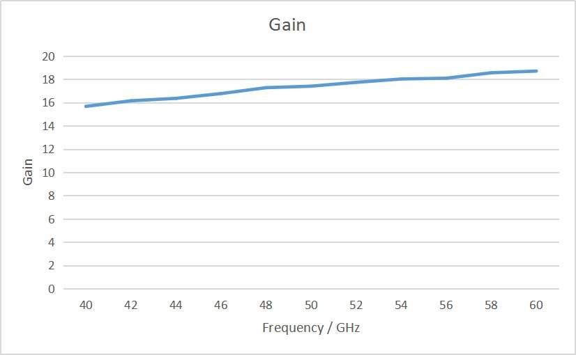 17 dBi Gain, 40 GHz to 60 GHz, WR-19 Waveguide Millimeter SGH Antenna-Plot