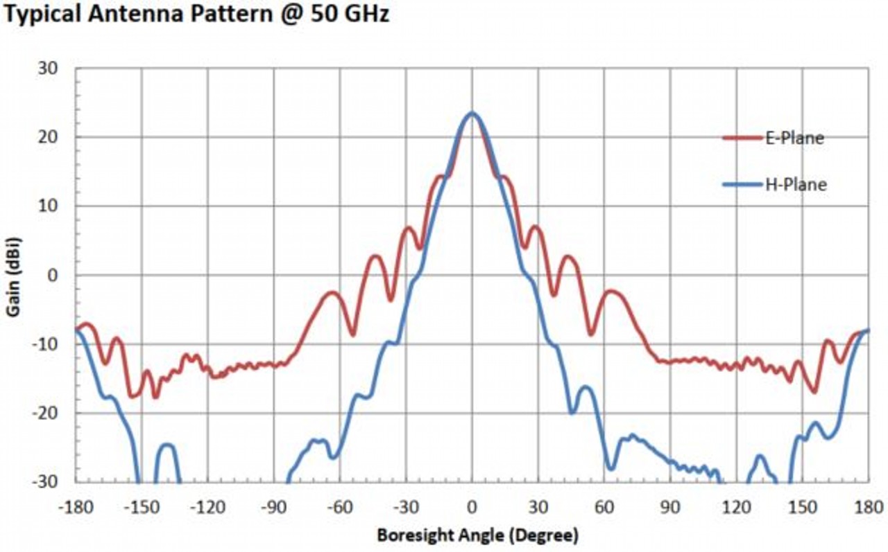 23 dBi Gain, 40 GHz to 60 GHz, WR-19 Waveguide Millimeter SGH Antenna-Plot