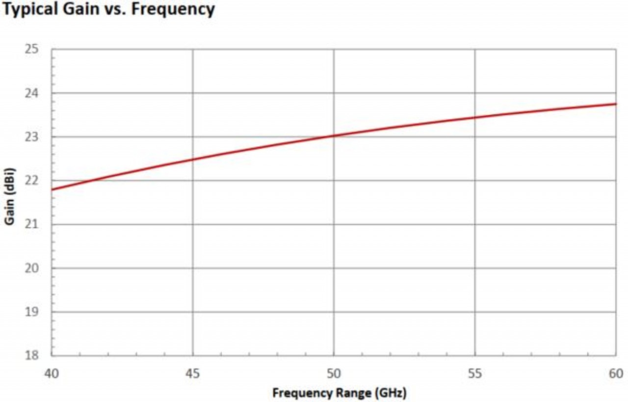 23 dBi Gain, 40 GHz to 60 GHz, WR-19 Waveguide Millimeter SGH Antenna-Plot