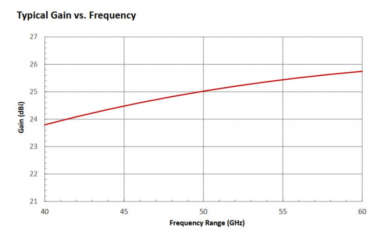 25 dBi Gain, 40 GHz to 60 GHz, WR-19 Waveguide Millimeter SGH Antenna OLB-19-25-Plot