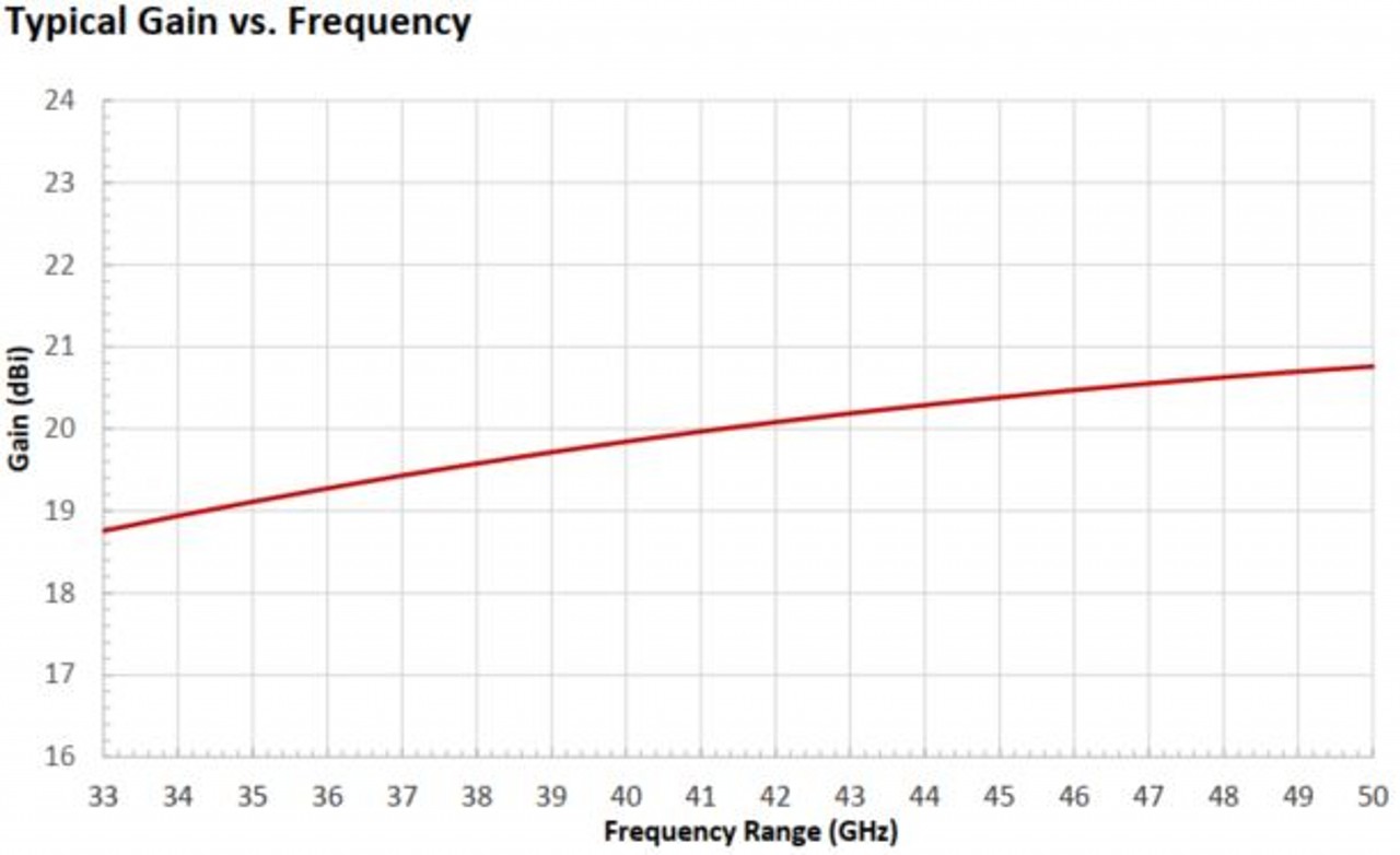 20 dBi Gain, 33 GHz to 50 GHz, WR-22 Waveguide Millimeter SGH Antenna OLB-22-20-Plot