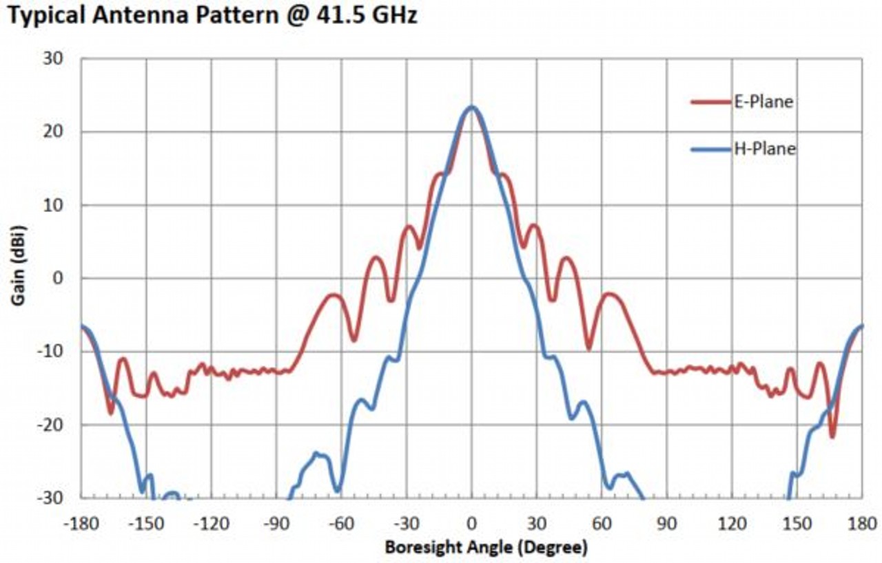 23 dBi Gain, 33 GHz to 50 GHz, WR-22 Waveguide Millimeter SGH Antenna OLB-22-23-Plot