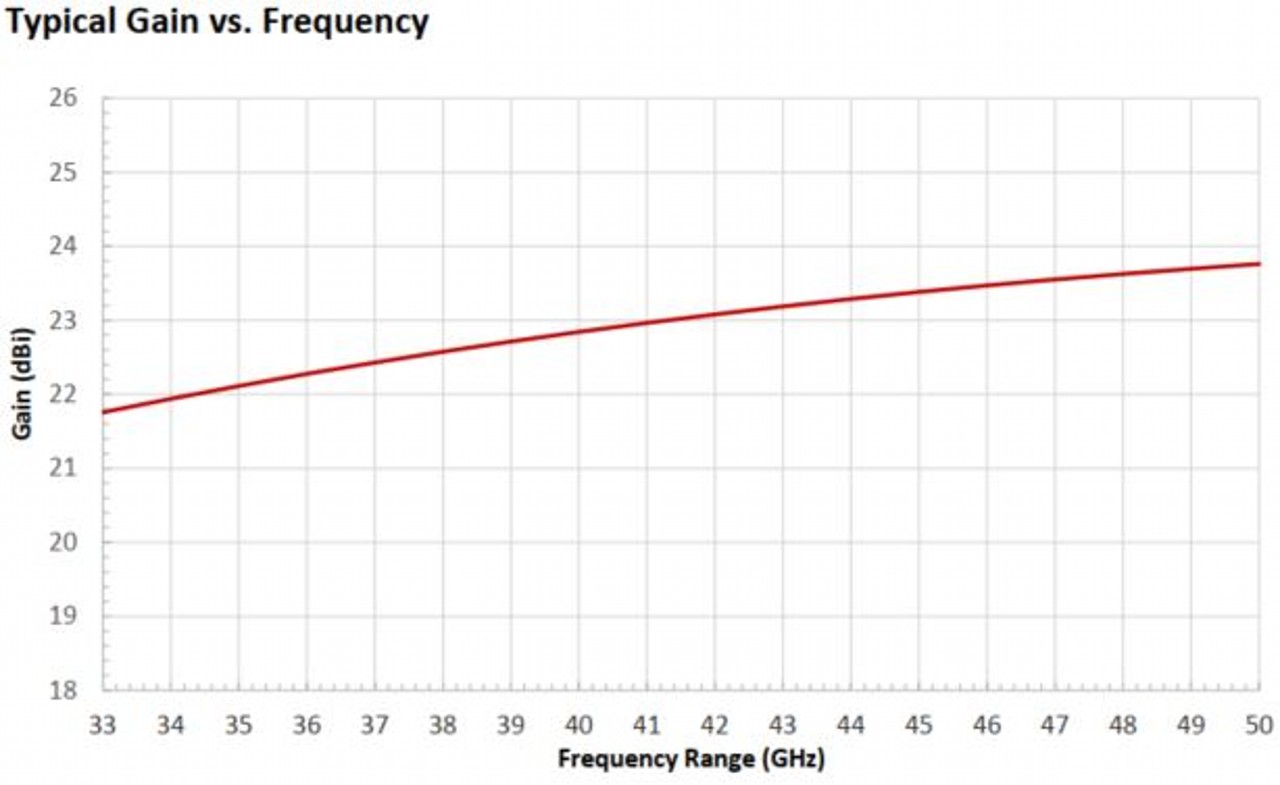 23 dBi Gain, 33 GHz to 50 GHz, WR-22 Waveguide Millimeter SGH Antenna OLB-22-23-Plot