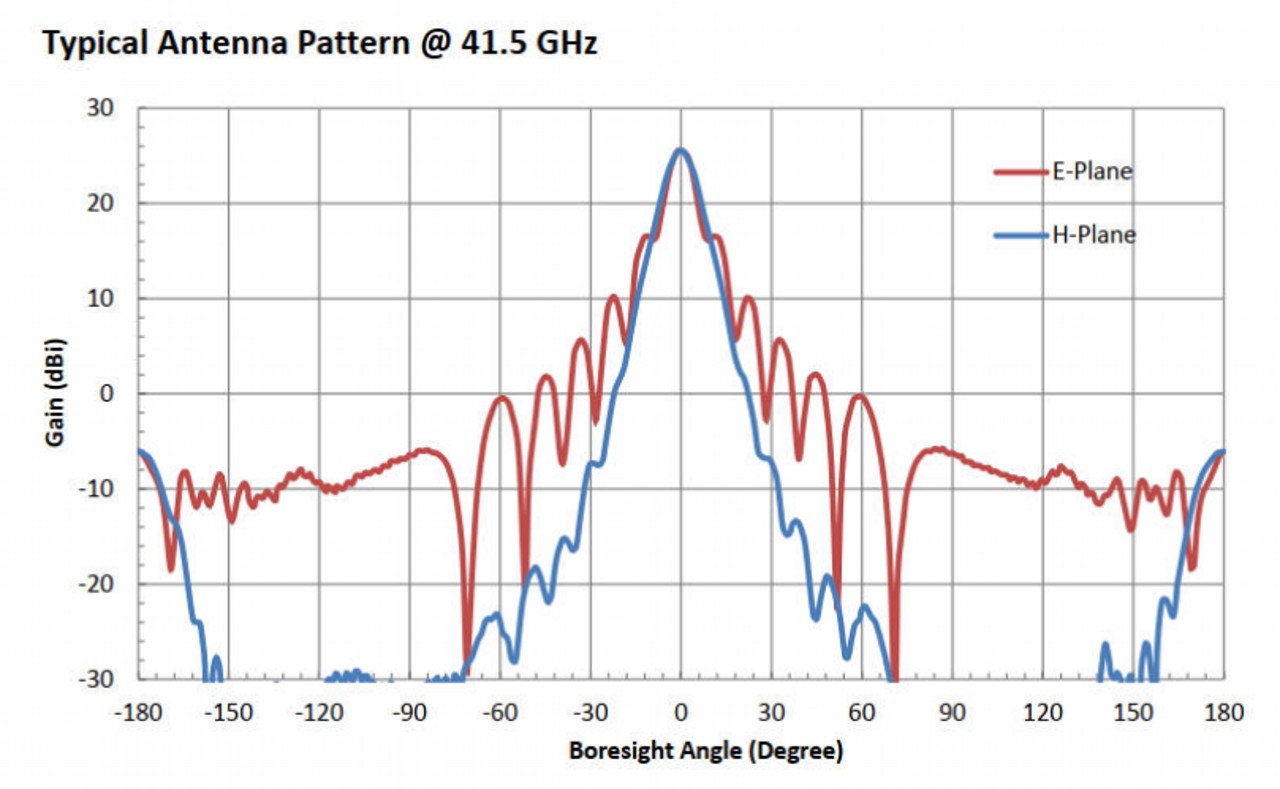 25 dBi Gain, 33 GHz to 50 GHz, WR-22 Waveguide Millimeter SGH Antenna OLB-22-25-Plot
