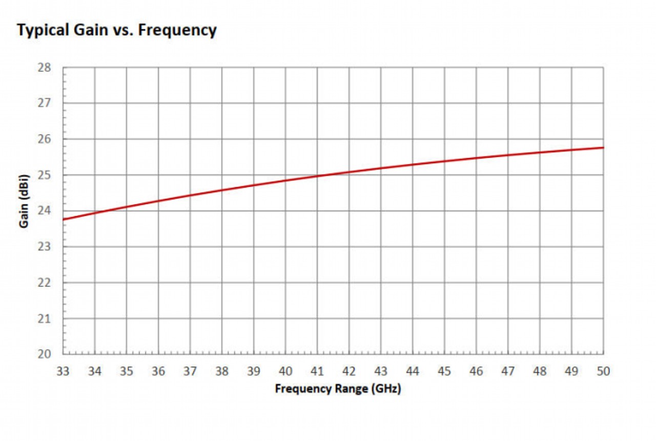 25 dBi Gain, 33 GHz to 50 GHz, WR-22 Waveguide Millimeter SGH Antenna OLB-22-25-Plot
