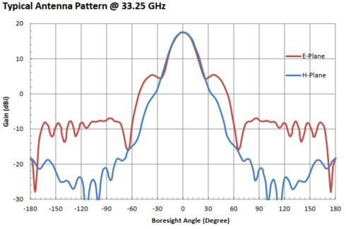 10 dBi Gain, 26.5 GHz to 40 GHz, WR-28 Waveguide Millimeter SGH Antenna.OLB-28-10-Plot