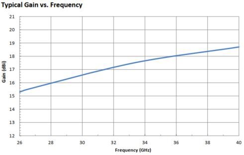 10 dBi Gain, 26.5 GHz to 40 GHz, WR-28 Waveguide Millimeter SGH Antenna.OLB-28-10-Plot