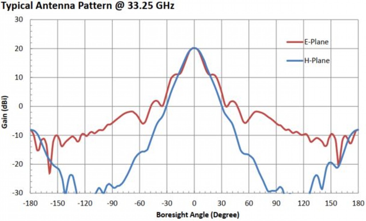 20 dBi Gain, 26.5 GHz to 40 GHz, WR-28 Waveguide Millimeter SGH Antenna OLB-28-20-Plot