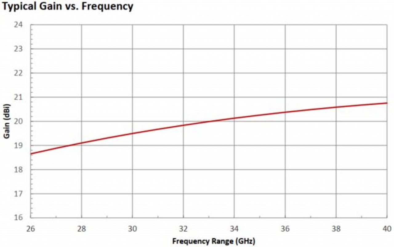 20 dBi Gain, 26.5 GHz to 40 GHz, WR-28 Waveguide Millimeter SGH Antenna OLB-28-20-Plot
