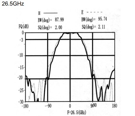 18 GHz to 26.5 GHz Cavity Backed Spiral Antenna OBS-180265-Plot