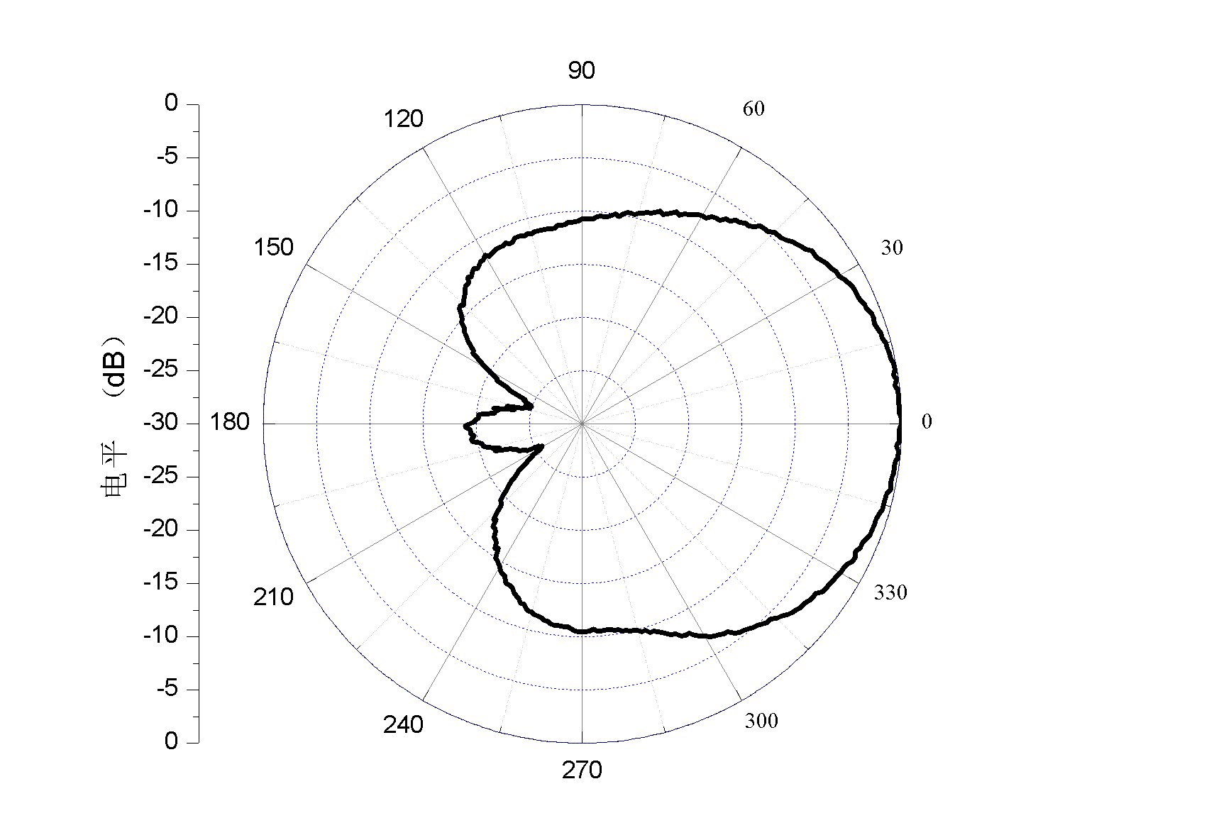 2 GHz to 4 GHz Cavity Backed Spiral Antenna OBS-2040-Plot