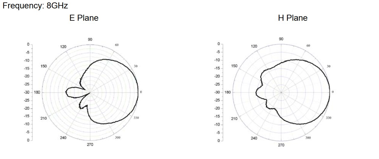 4 GHz to 8 GHz Cavity Backed Spiral Antenna OBS-4080-Plot