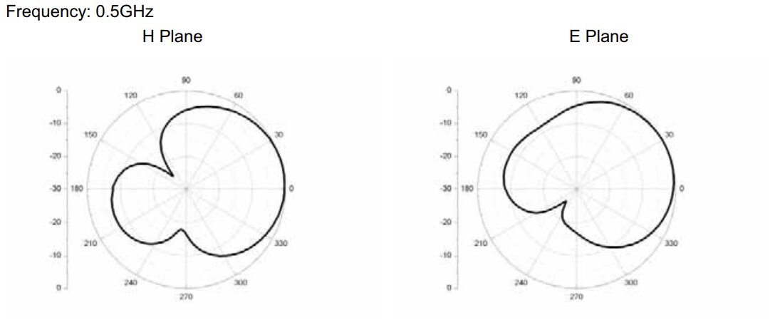 0.5 GHz to 2 GHz Cavity Backed Spiral Antenna OBS-520-Plot