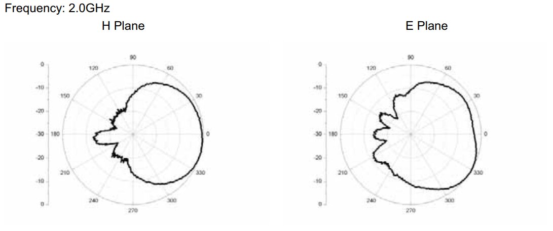 0.5 GHz to 2 GHz Cavity Backed Spiral Antenna OBS-520-Plot
