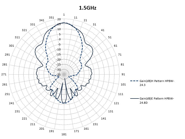 1 GHz to 2 GHz, 14 dBi to 17 dBi Gain, 30 dB Isolation, 2 SMA Connectors, Dual Polarized Horn Antenna ODPA-1020-Plot
