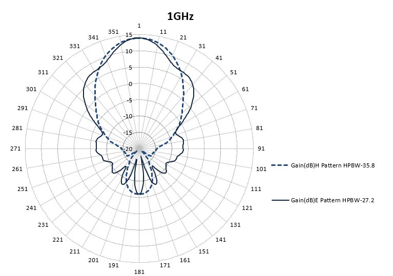 1 GHz to 2 GHz, 14 dBi to 17 dBi Gain, 30 dB Isolation, 2 SMA Connectors, Dual Polarized Horn Antenna ODPA-1020-Plot