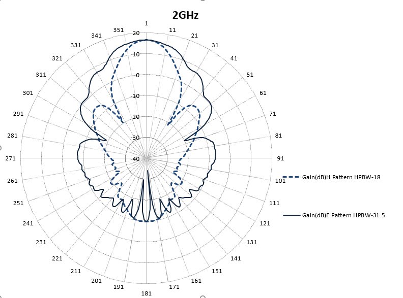 1 GHz to 2 GHz, 14 dBi to 17 dBi Gain, 30 dB Isolation, 2 SMA Connectors, Dual Polarized Horn Antenna ODPA-1020-Plot