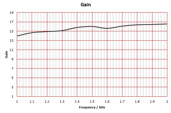 1 GHz to 2 GHz, 14 dBi to 17 dBi Gain, 30 dB Isolation, 2 SMA Connectors, Dual Polarized Horn Antenna ODPA-1020-Plot