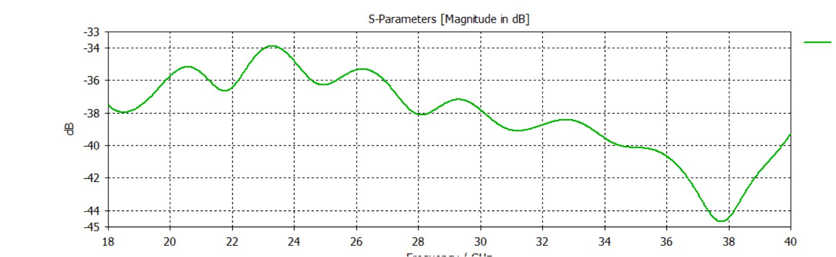 Dual Polarized Horn Antenna18-40 GHz, ODPA-180400-20mm-Plot