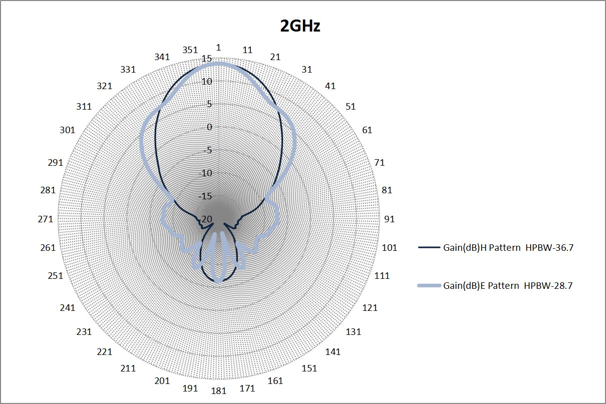 Dual Polarized Horn Antenna, 2 GHz to 6 GHz ODPA-2060-Plot