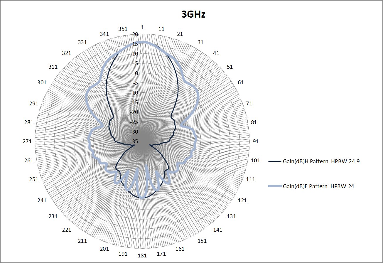 Dual Polarized Horn Antenna, 2 GHz to 6 GHz ODPA-2060-Plot
