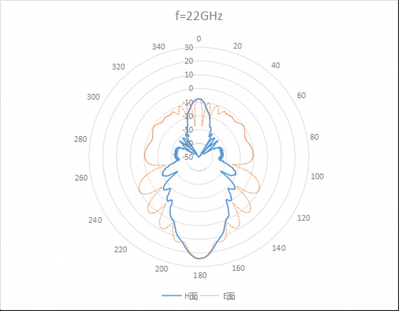 25 dBi Gain, 22 GHz to 33 GHz, WR-34 Waveguide Standard Gain Horn Antenna-Plot