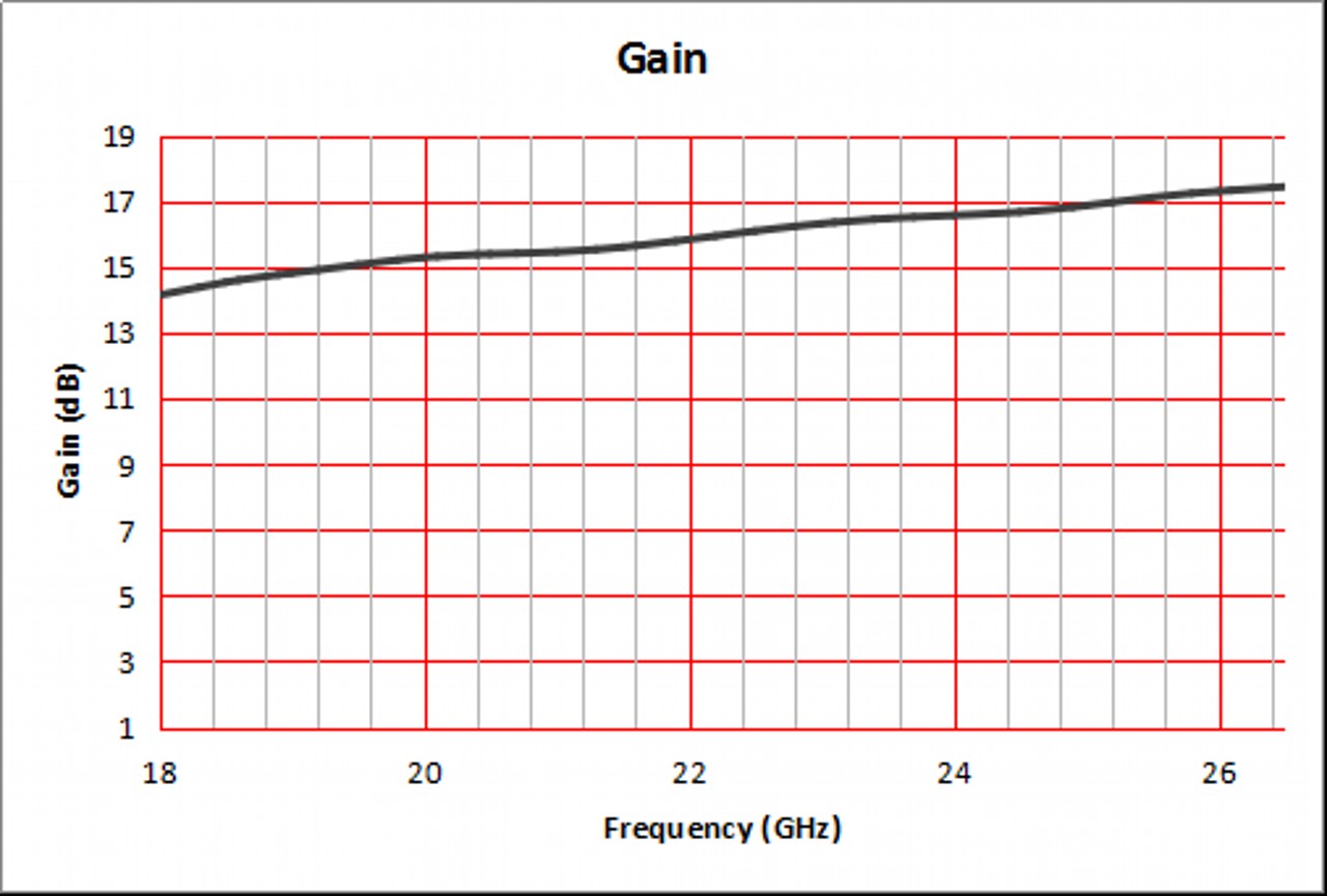 15 dBi Gain, 18 GHz to 26.5 GHz, WR-42 Waveguide Standard Gain Horn Antenna-Plot